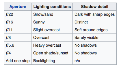 A cheat sheet showing the correct f stop selections for different lighting conditions