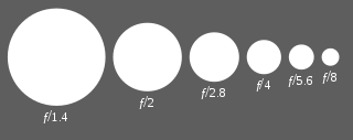 A visual image of how the larger apertures have smaller f stop numbers